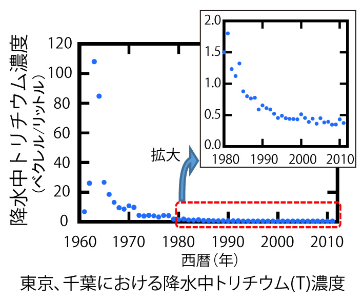 画像：東京、千葉における降水中トリチウム濃度