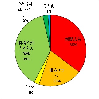 グラフ：開催情報入手方法