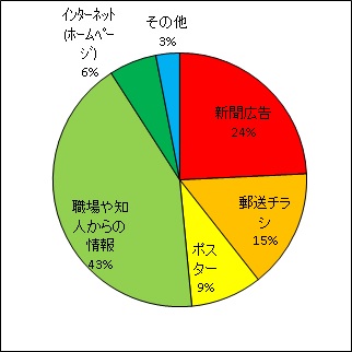 グラフ：開催情報入手方法