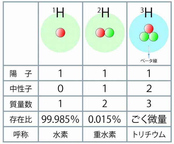 画像：Hの元素記号とその種類