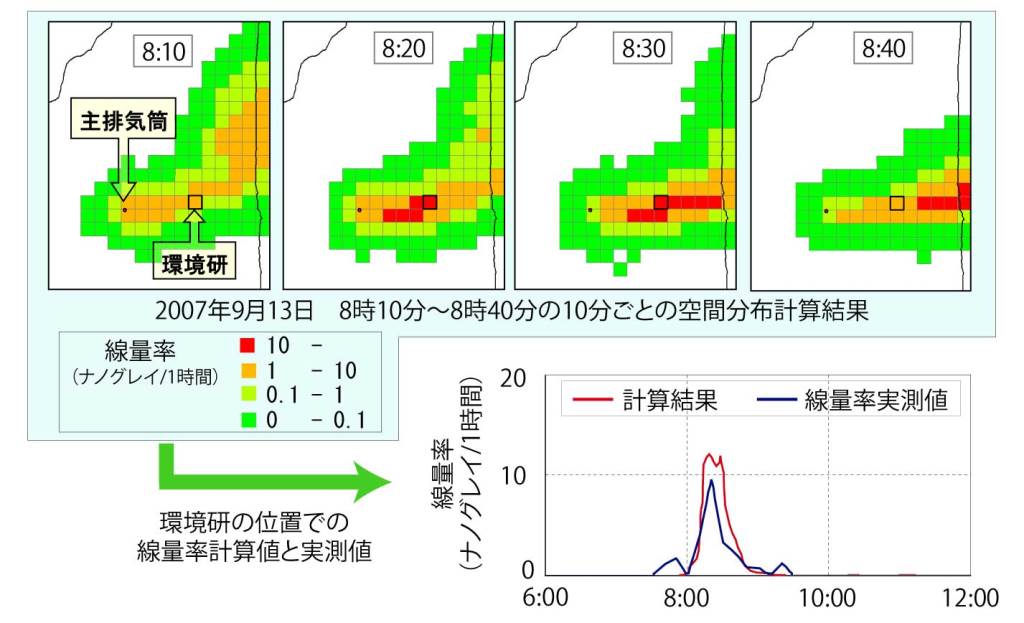 画像：大気拡散モデルによる計算値と実測値の比較
