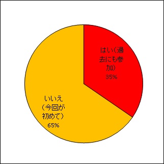 過去の報告会参加の有無