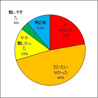 放射線の生体影響を防護材で抑制する試み