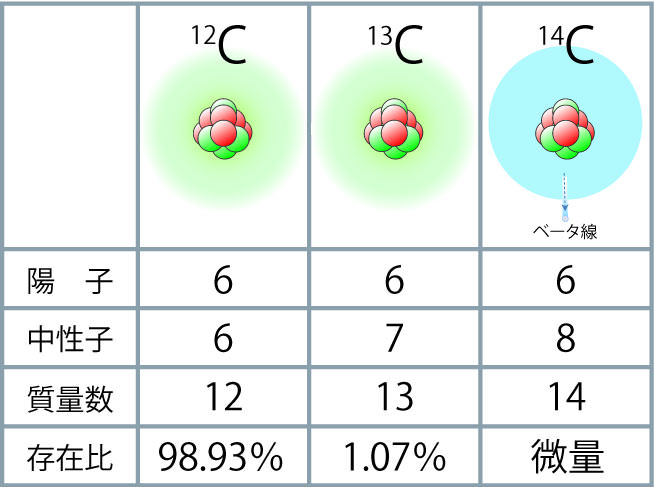 画像：炭素の種類