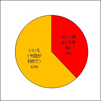 過去の報告会参加の有無