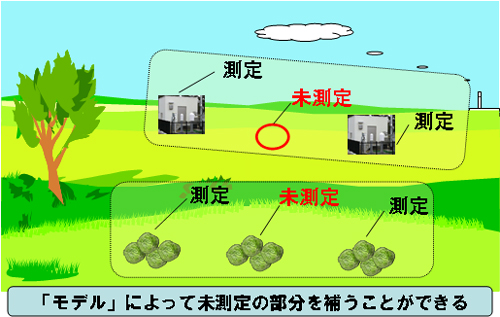 画像：モデルにより未測定部分を補うことができるイメージ