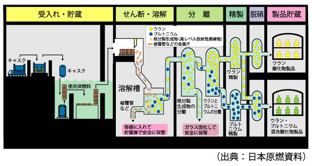 画像：再処理工場のながれ（出典：日本原燃資料）