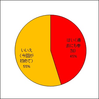 過去の報告会参加の有無