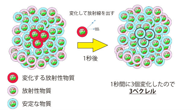 画像：ベクレル・1秒間あたりに放射性物質の原子核が変化する回数